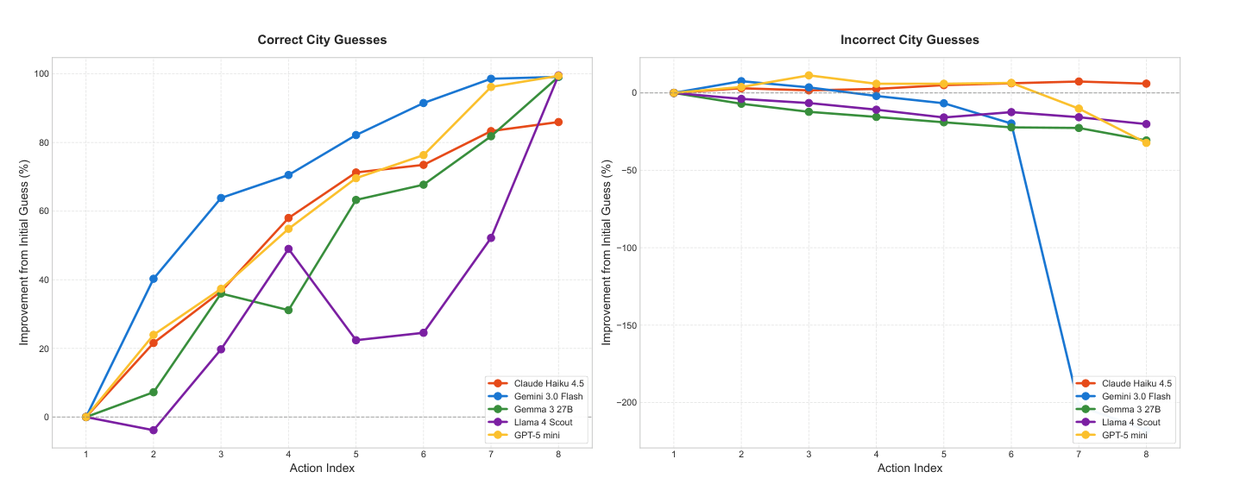 Two line charts of improvement from the initial guess across eight actions, split by correct and incorrect final city guesses.