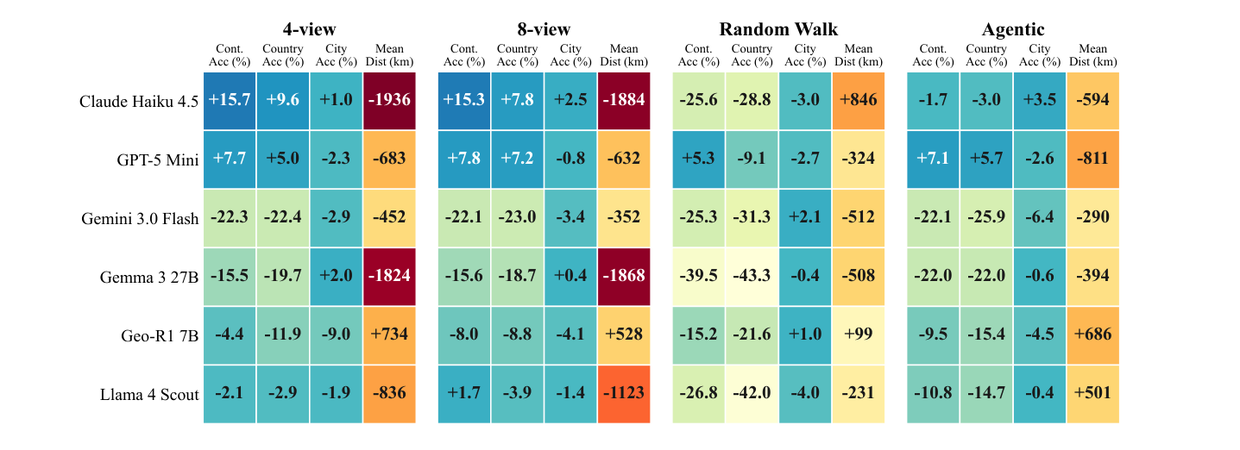 Heatmap of developed minus developing performance deltas for six models across four navigation modes.