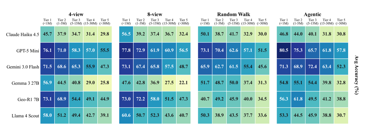 Heatmap of average accuracy for six models across five recognizability tiers in four navigation modes.